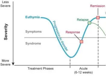 Will antidepressants quickly restore the ability to experience pleasure?