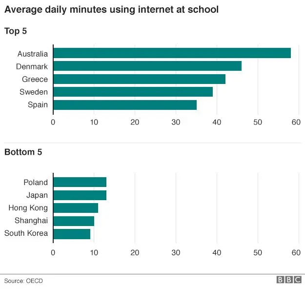 Working on computers does not improve academic performance