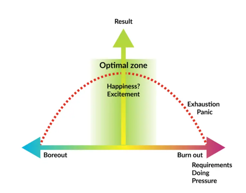 Boreout: what is it and how is it different from &#8220;normal&#8221; burnout