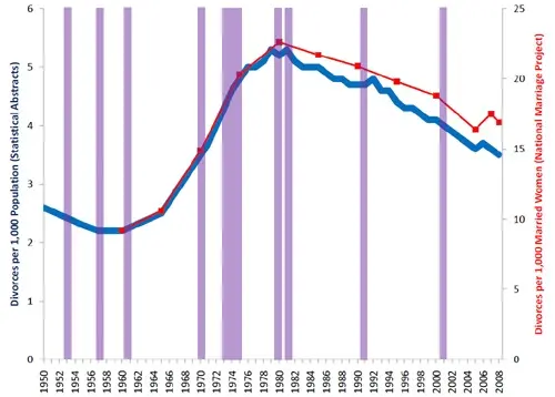 Divorce is trending: why attitudes towards marriage are changing