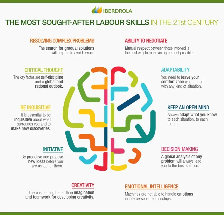 Professions of the future: what skills children need to develop today