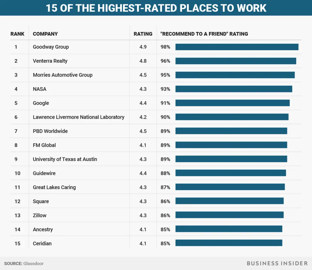 Where to work so that employers hunt for you?