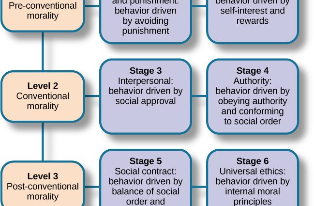 3 stages of development of relations between a man and a woman in psychology