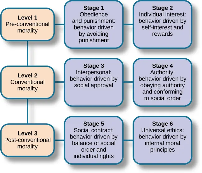 3 stages of development of relations between a man and a woman in psychology