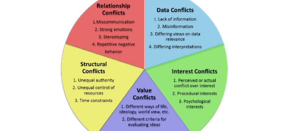 4 Causes of Relationship Conflict