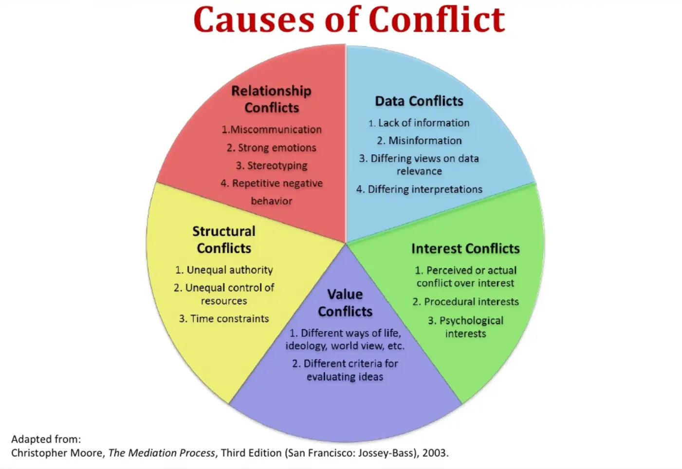 4 Causes of Relationship Conflict