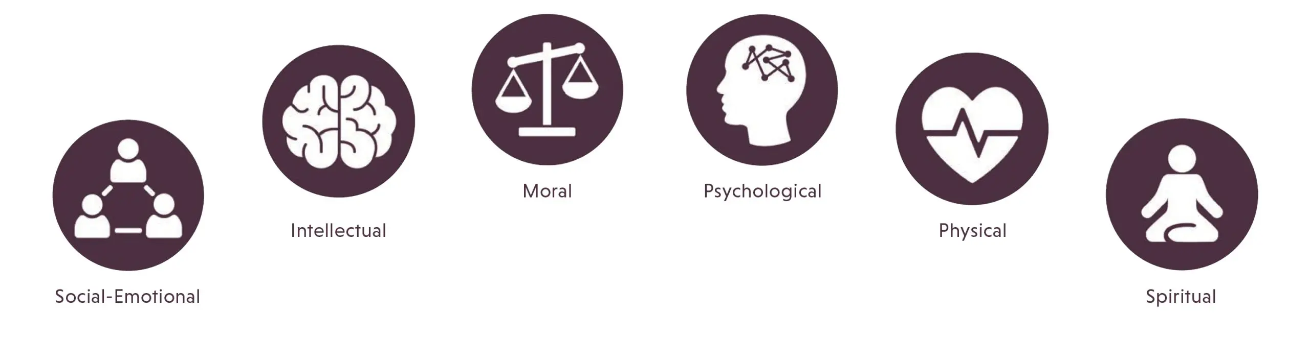 6 mandatory areas for development in human life