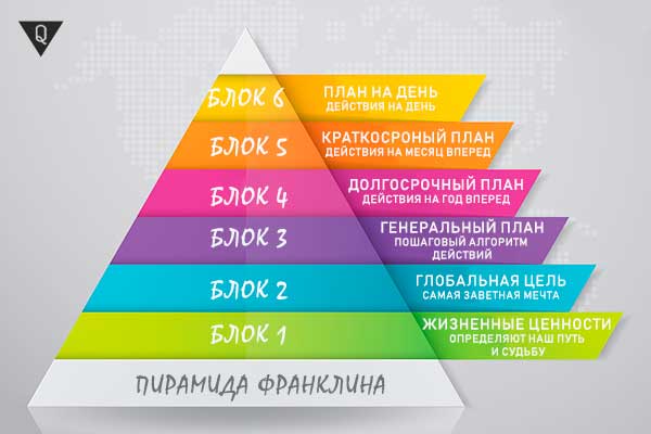 A detailed description of the Franklin Goal Achievement Pyramid