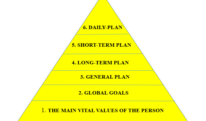 A detailed description of the Franklin Goal Achievement Pyramid