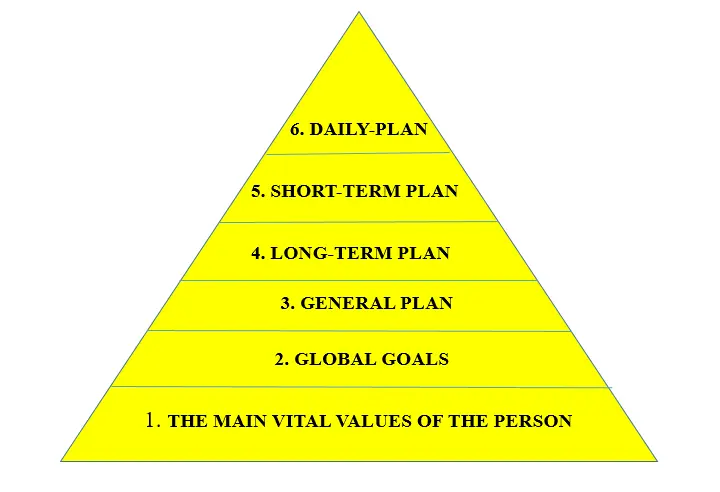 A detailed description of the Franklin Goal Achievement Pyramid