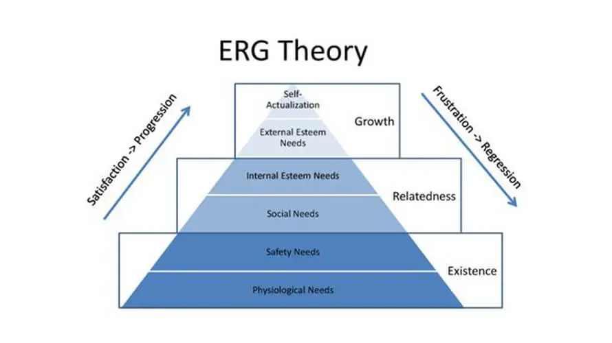 Advantages and disadvantages of Clayton Alderfer’s theory of motivation