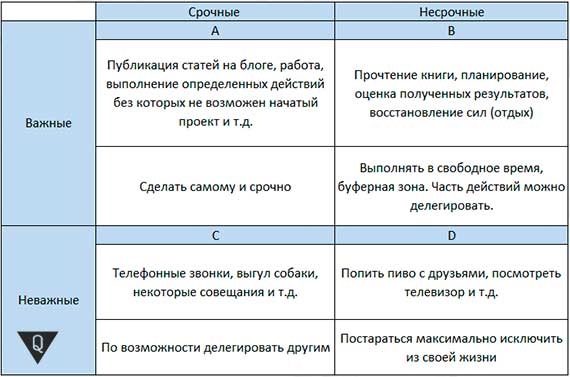 An indispensable assistant in prioritization Eisenhower table