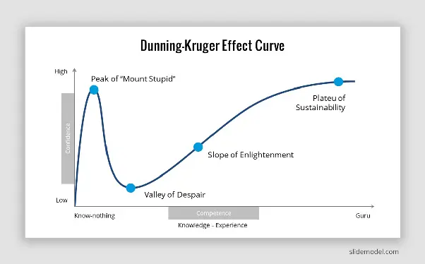 An interesting psychological Dunning-Kruger effect: many suffer from it and do not even know about it