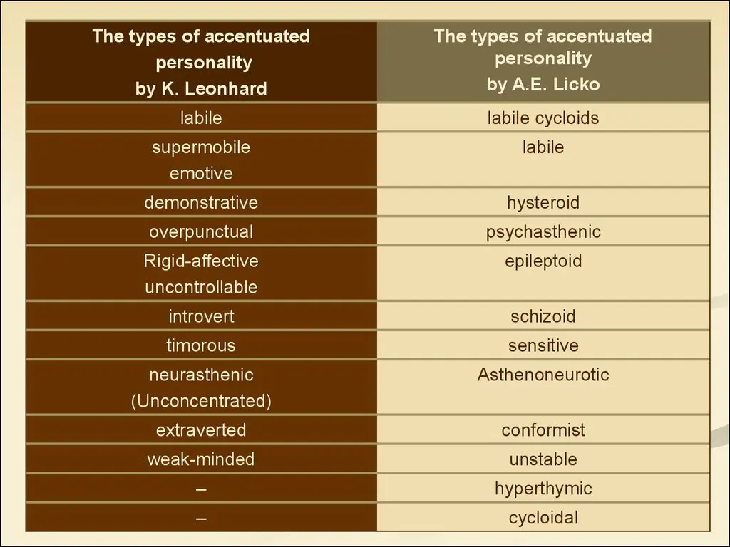 Astheno-neurotic type of personality accentuation: character traits