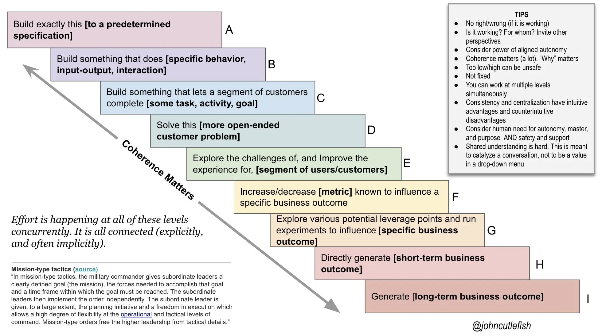 Behavioral Experiment: A Quick and Unusual Way to Solve a Problem