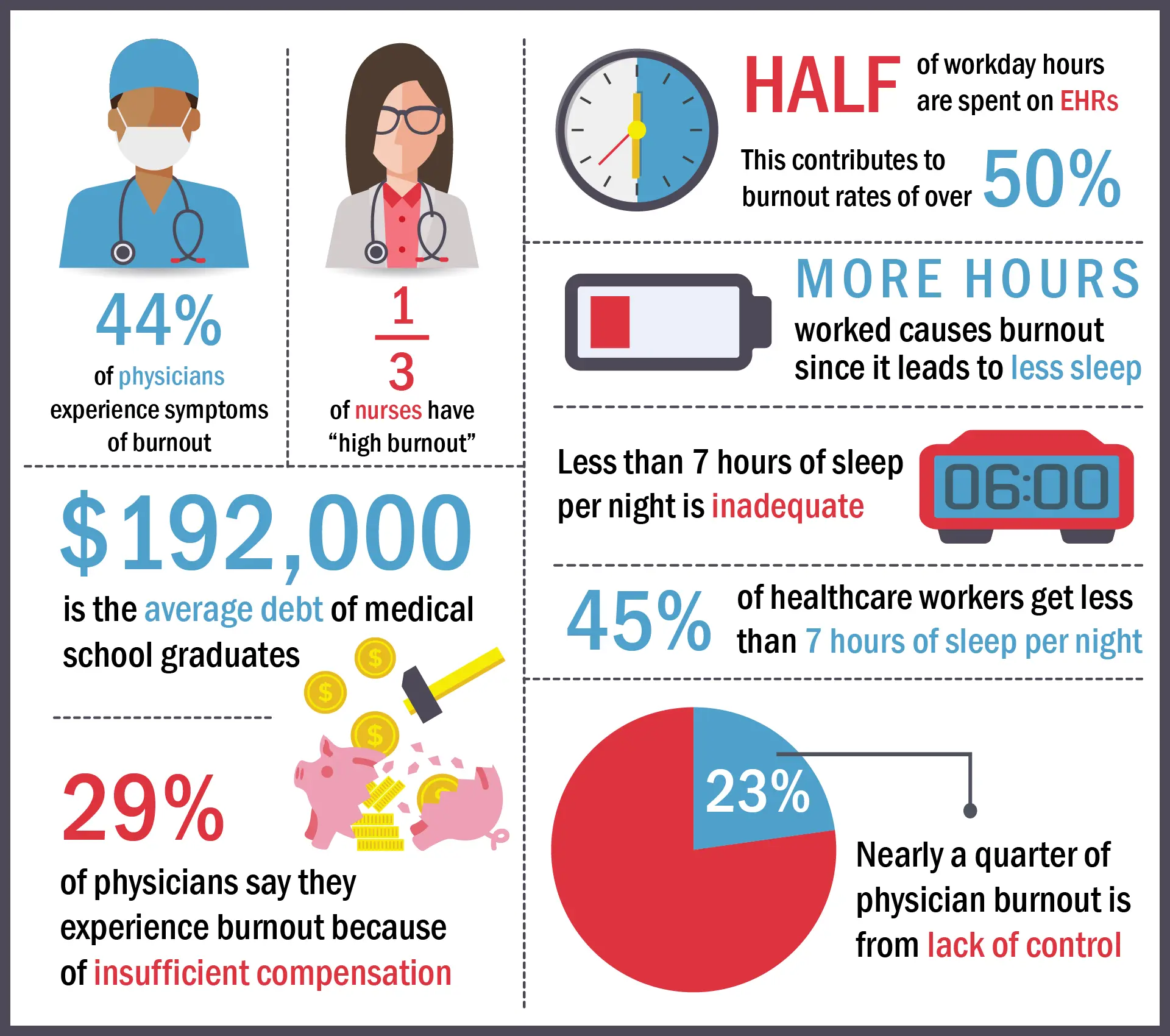 Burnout syndrome in healthcare workers