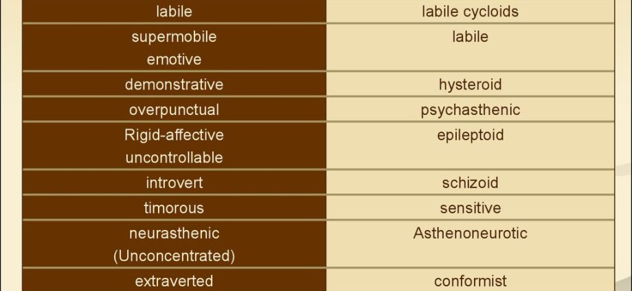 Character traits and syndrome of psychasthenic personality type