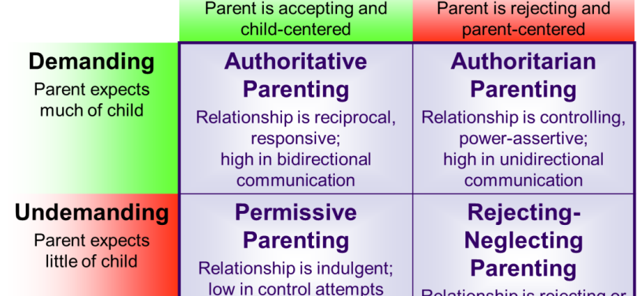 Characteristics of an Authoritative (Democratic) Parenting Style