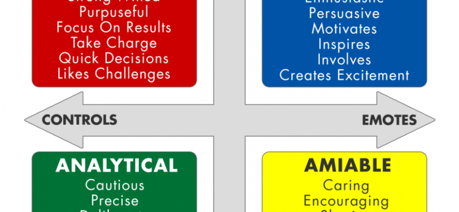 Characteristics of the demonstrative personality type