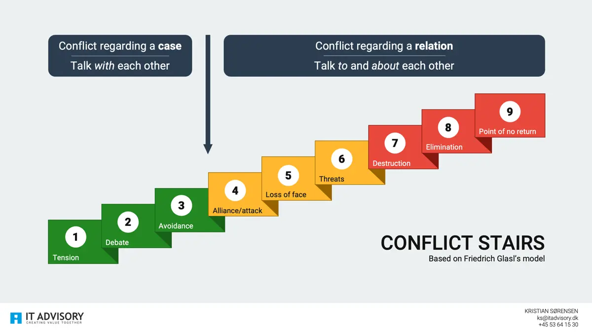 Conflict escalation: 6 ways to avoid it