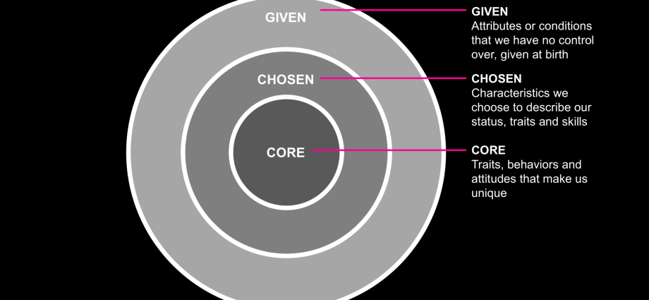 Creation of conditions and formation of the versatile development of the personality