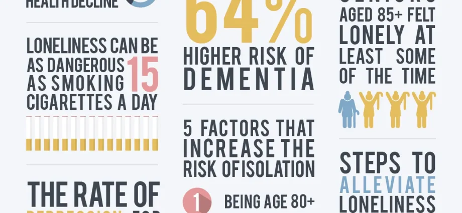 Dangerous consequences of social isolation for the elderly identified