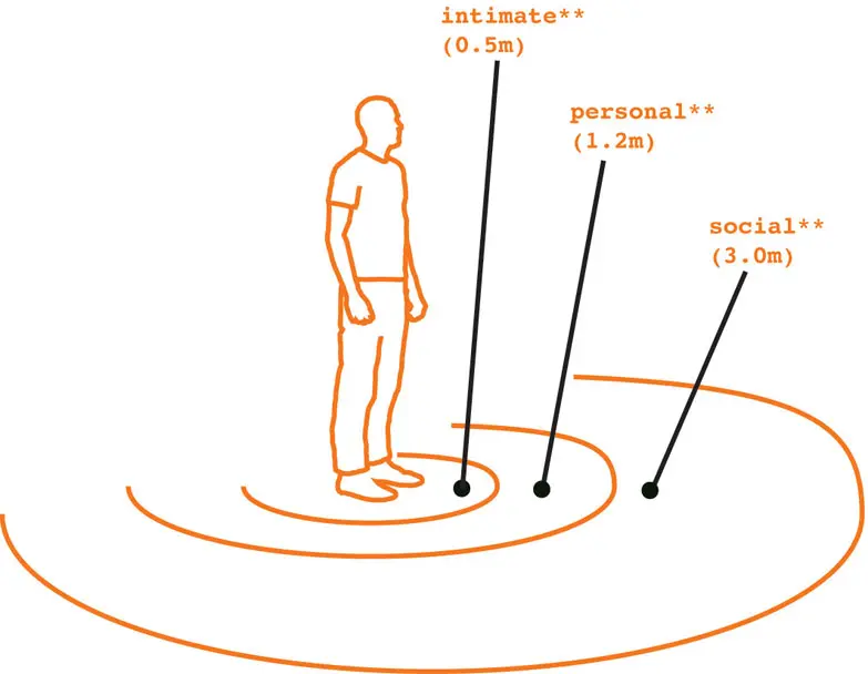 Definition of a person’s personal space: boundaries and their violation