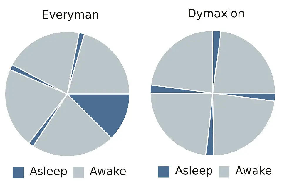 Do humans need biphasic sleep?