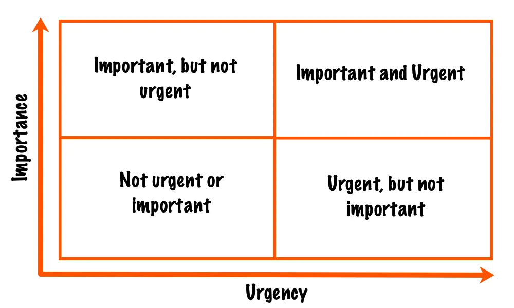 Don’t know how to prioritize? Use this simple method