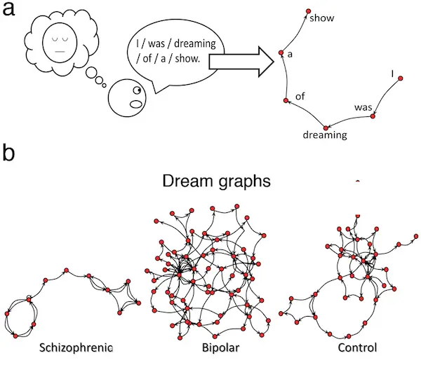 Dreams of a healthy person and a schizophrenic: are they different?