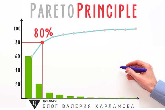 Empirical Pareto Law 20/80 to increase the efficiency of any person up to 100%