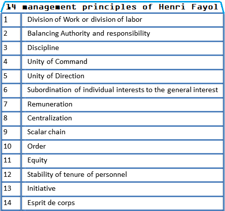 Fayol’s 14 principles — for effective management