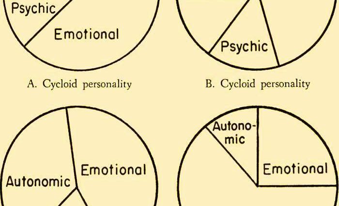 Features of the cycloid personality type (character)