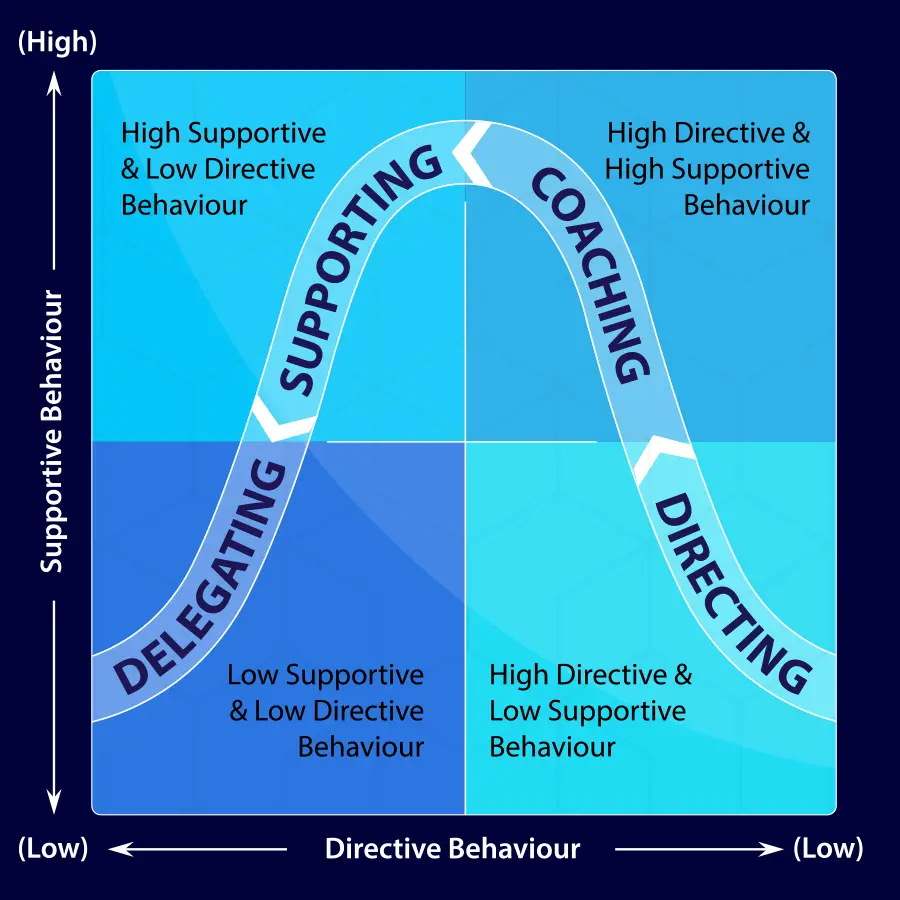 Form and basic methods of directive management style