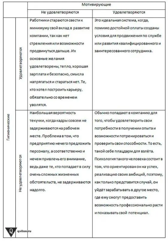 Frederik Herzberg’s Two Factor Theory of Motivation