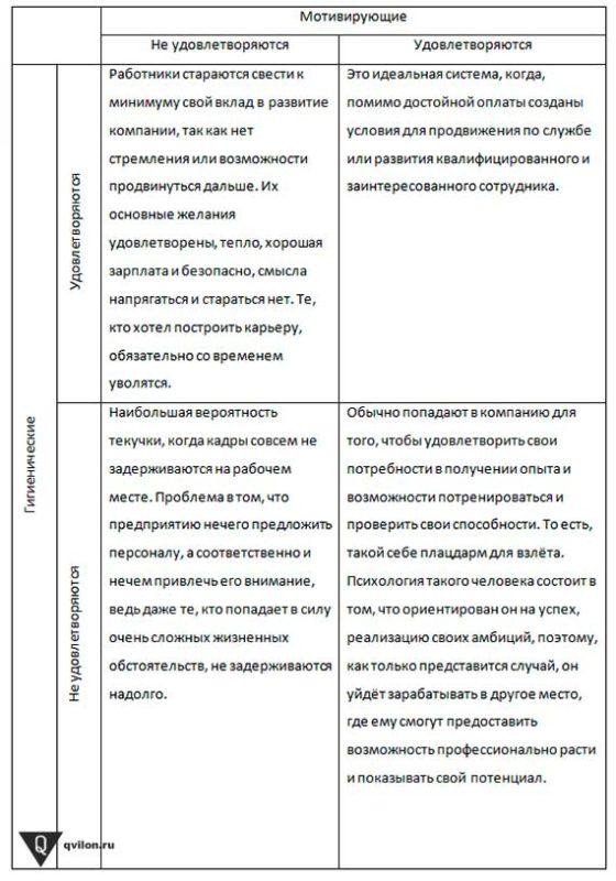 Frederik Herzberg’s Two Factor Theory of Motivation