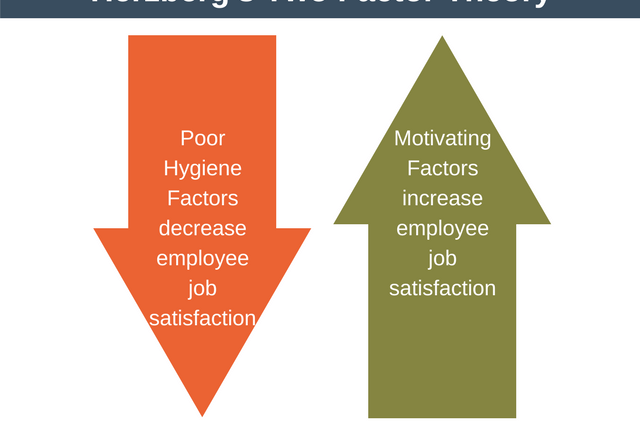 Frederik Herzberg’s Two Factor Theory of Motivation