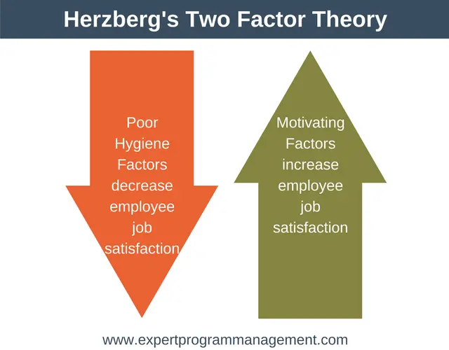 Frederik Herzberg’s Two Factor Theory of Motivation