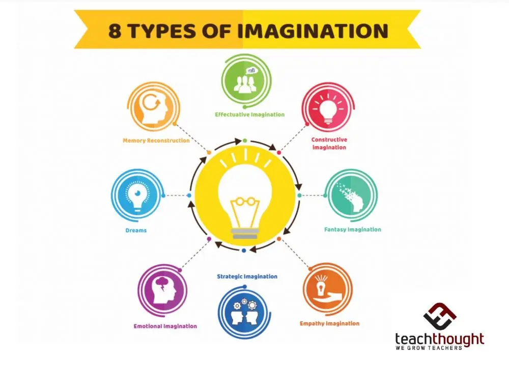 Functions of imagination in psychology and 5 ways of development