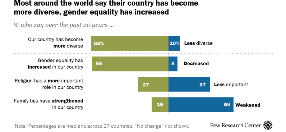 Gender equality in the family: traditions versus trends