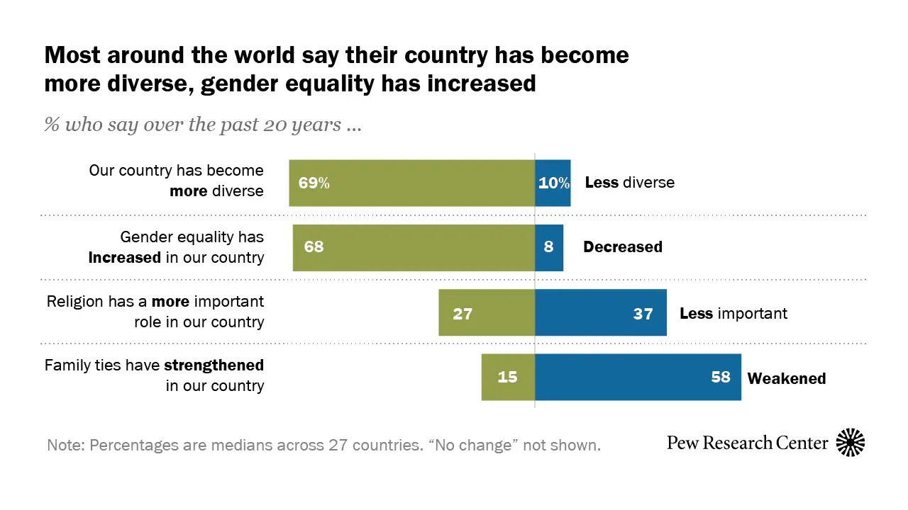 Gender equality in the family: traditions versus trends