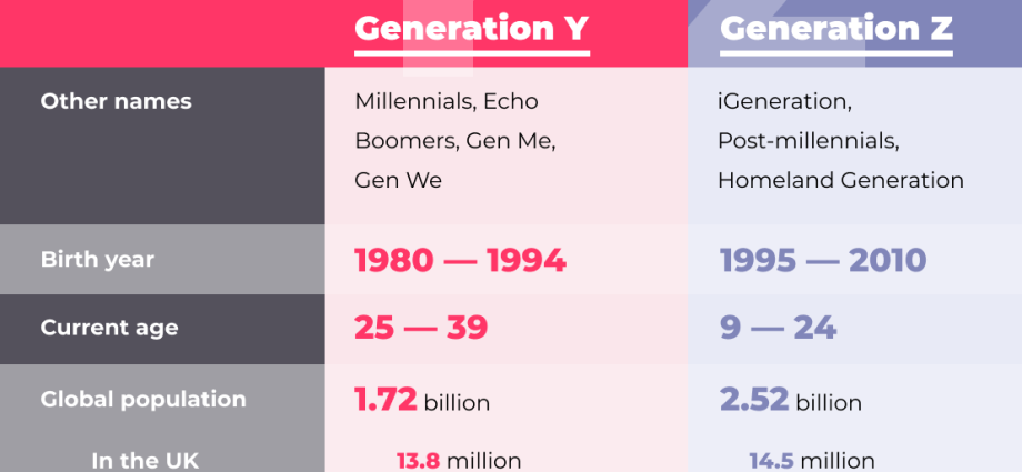 Lastnosti generacije Y, ki bi jih lahko ubile