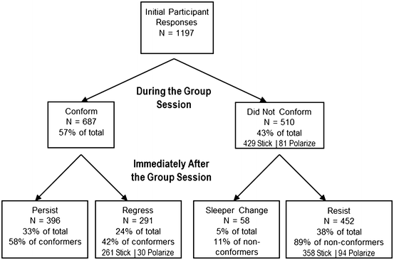 How a person can change his point of view under the phenomenon of group pressure