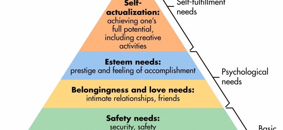 How, according to Maslow’s pyramid theory, human needs should be realized