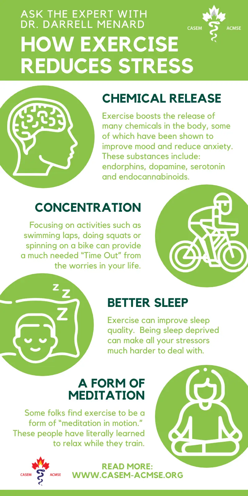 How does exercise reduce anxiety?