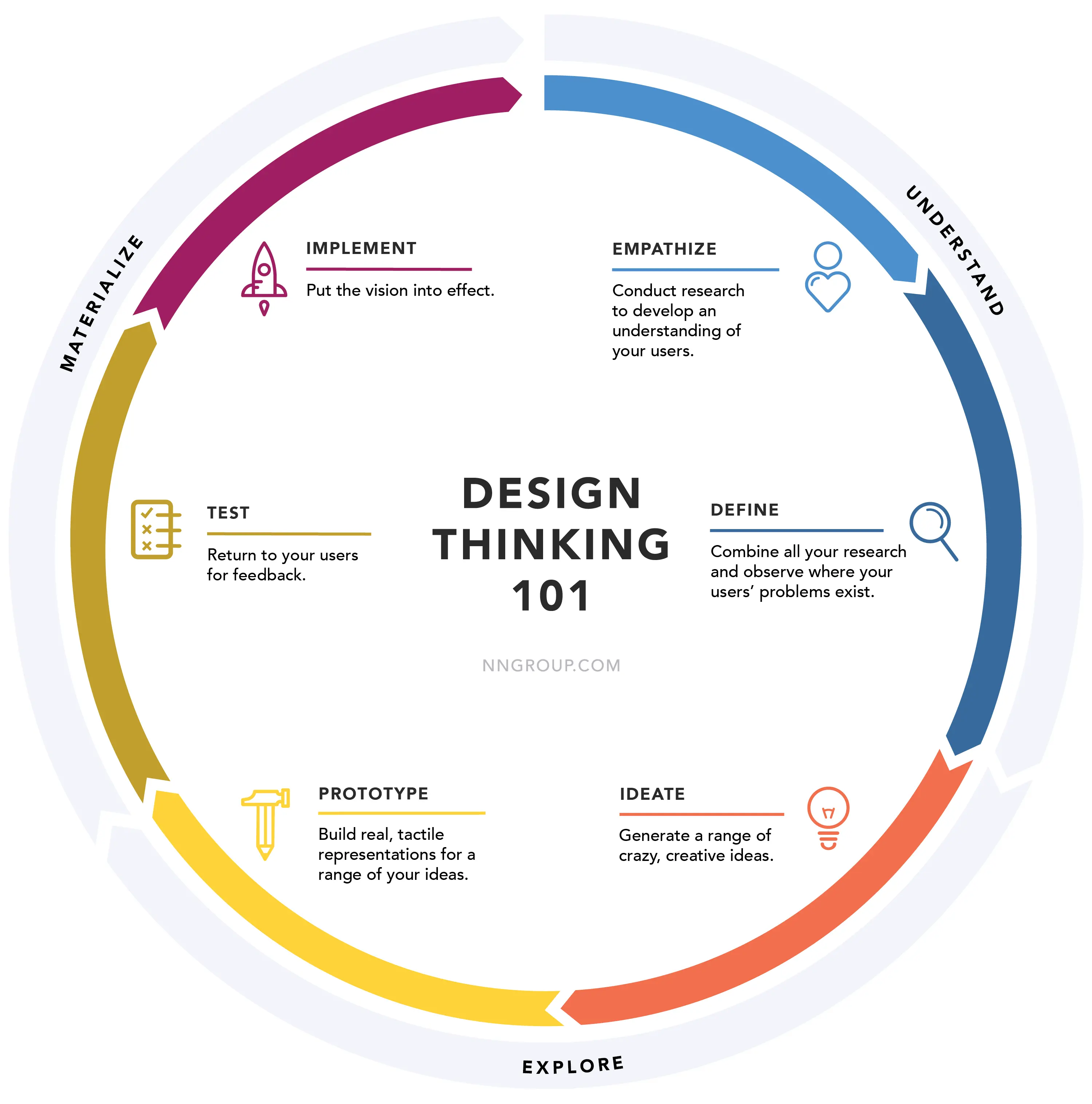 How the Materialization of Thoughts Works: Basic Techniques and Examples