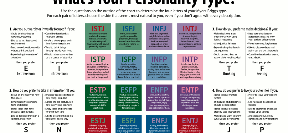 How to determine which of the 16 personality types to attribute my?