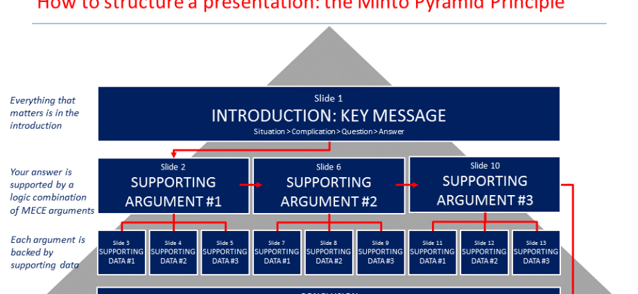 How to learn to express your thoughts on the principle of the Minto pyramid