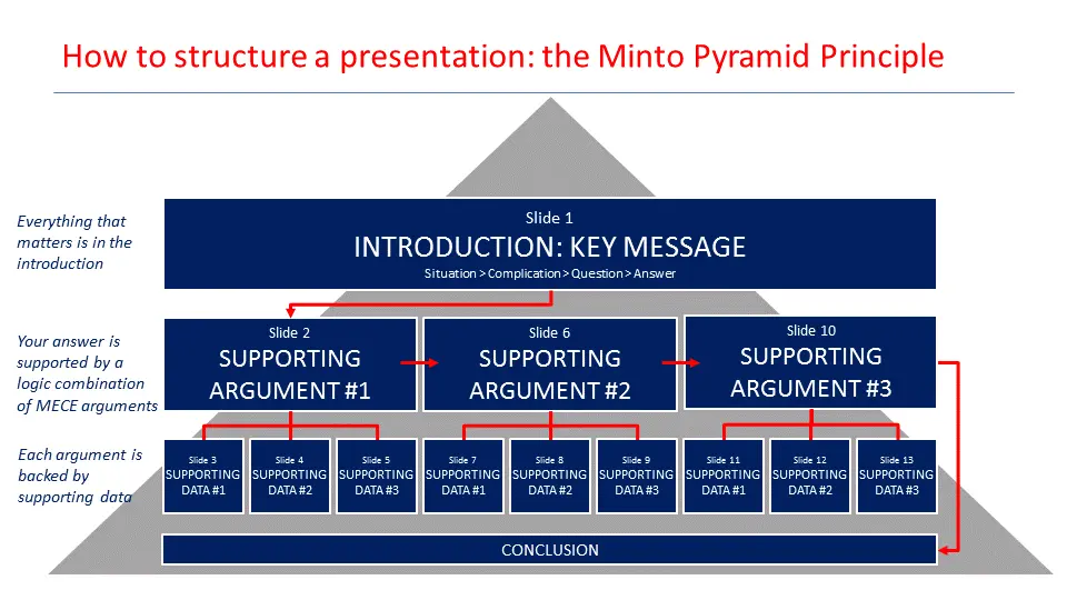 How to learn to express your thoughts on the principle of the Minto pyramid