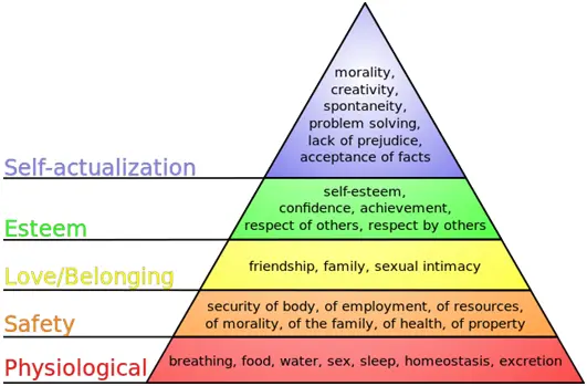 How to meet the social needs of modern man